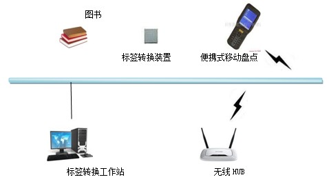 rfid射频识别系统